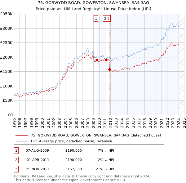 75, GORWYDD ROAD, GOWERTON, SWANSEA, SA4 3AG: Price paid vs HM Land Registry's House Price Index