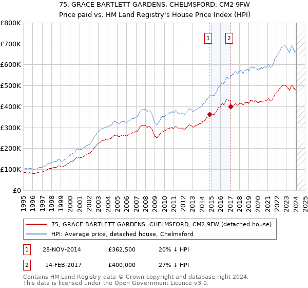 75, GRACE BARTLETT GARDENS, CHELMSFORD, CM2 9FW: Price paid vs HM Land Registry's House Price Index