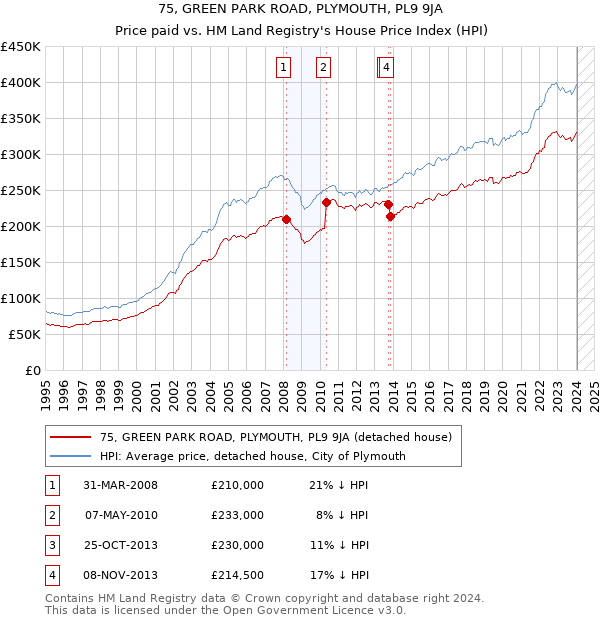 75, GREEN PARK ROAD, PLYMOUTH, PL9 9JA: Price paid vs HM Land Registry's House Price Index