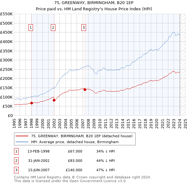 75, GREENWAY, BIRMINGHAM, B20 1EP: Price paid vs HM Land Registry's House Price Index
