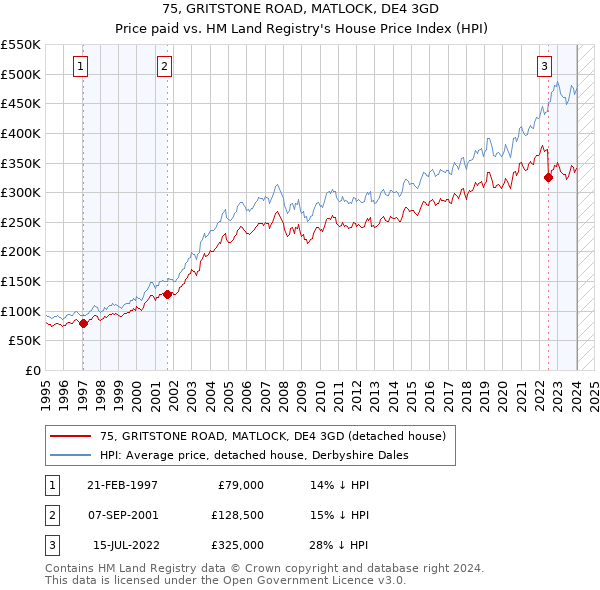 75, GRITSTONE ROAD, MATLOCK, DE4 3GD: Price paid vs HM Land Registry's House Price Index
