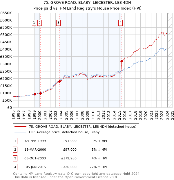75, GROVE ROAD, BLABY, LEICESTER, LE8 4DH: Price paid vs HM Land Registry's House Price Index