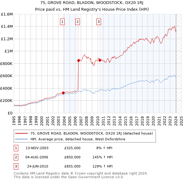 75, GROVE ROAD, BLADON, WOODSTOCK, OX20 1RJ: Price paid vs HM Land Registry's House Price Index