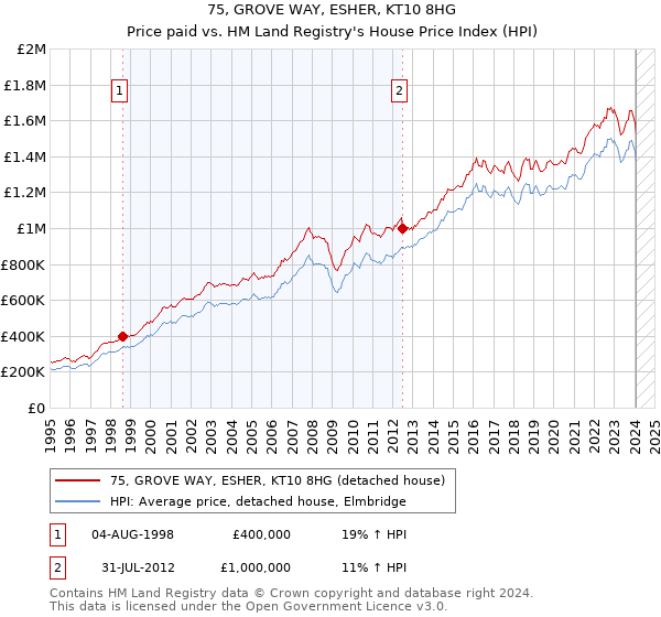 75, GROVE WAY, ESHER, KT10 8HG: Price paid vs HM Land Registry's House Price Index