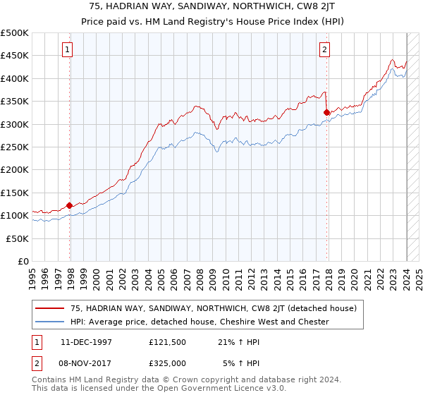 75, HADRIAN WAY, SANDIWAY, NORTHWICH, CW8 2JT: Price paid vs HM Land Registry's House Price Index