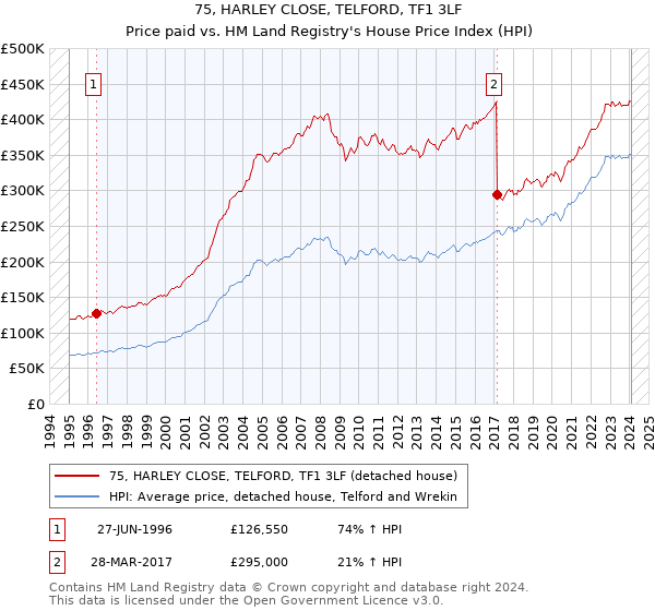 75, HARLEY CLOSE, TELFORD, TF1 3LF: Price paid vs HM Land Registry's House Price Index