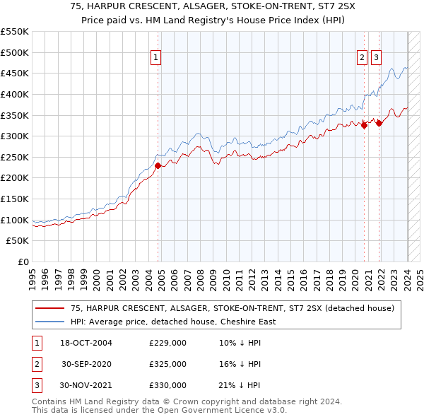 75, HARPUR CRESCENT, ALSAGER, STOKE-ON-TRENT, ST7 2SX: Price paid vs HM Land Registry's House Price Index