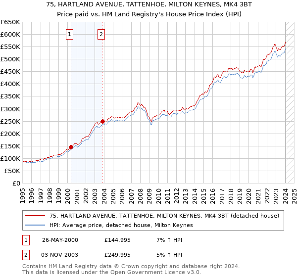 75, HARTLAND AVENUE, TATTENHOE, MILTON KEYNES, MK4 3BT: Price paid vs HM Land Registry's House Price Index