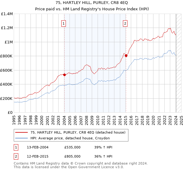 75, HARTLEY HILL, PURLEY, CR8 4EQ: Price paid vs HM Land Registry's House Price Index