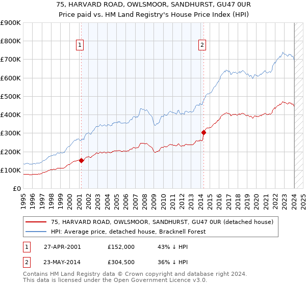 75, HARVARD ROAD, OWLSMOOR, SANDHURST, GU47 0UR: Price paid vs HM Land Registry's House Price Index