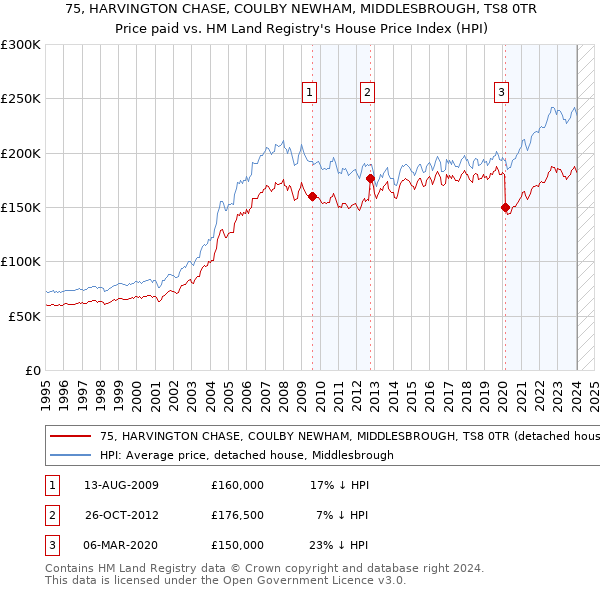 75, HARVINGTON CHASE, COULBY NEWHAM, MIDDLESBROUGH, TS8 0TR: Price paid vs HM Land Registry's House Price Index