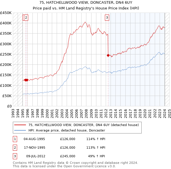 75, HATCHELLWOOD VIEW, DONCASTER, DN4 6UY: Price paid vs HM Land Registry's House Price Index