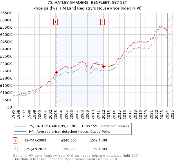 75, HATLEY GARDENS, BENFLEET, SS7 5ST: Price paid vs HM Land Registry's House Price Index