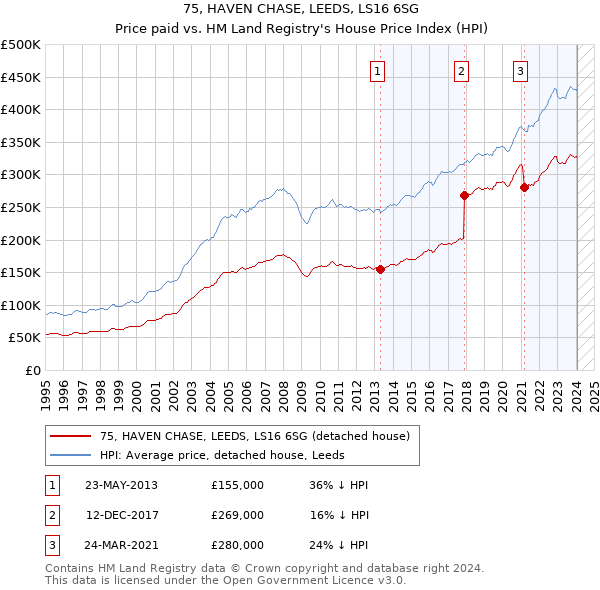 75, HAVEN CHASE, LEEDS, LS16 6SG: Price paid vs HM Land Registry's House Price Index