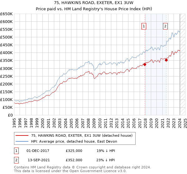 75, HAWKINS ROAD, EXETER, EX1 3UW: Price paid vs HM Land Registry's House Price Index
