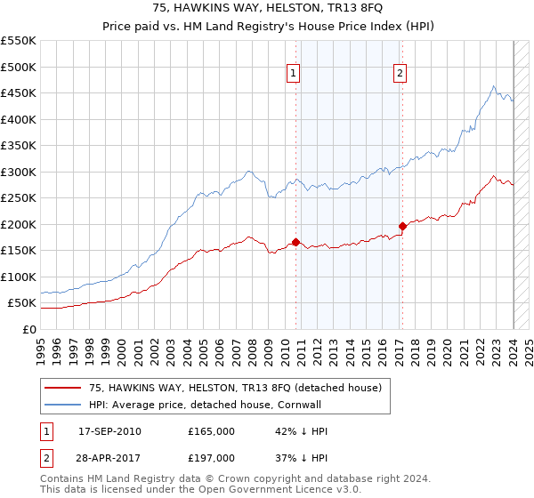 75, HAWKINS WAY, HELSTON, TR13 8FQ: Price paid vs HM Land Registry's House Price Index