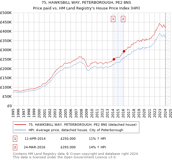75, HAWKSBILL WAY, PETERBOROUGH, PE2 8NS: Price paid vs HM Land Registry's House Price Index