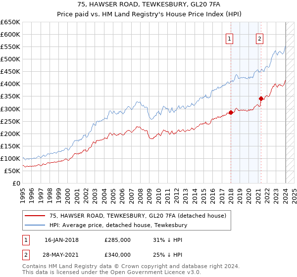 75, HAWSER ROAD, TEWKESBURY, GL20 7FA: Price paid vs HM Land Registry's House Price Index