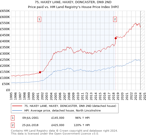 75, HAXEY LANE, HAXEY, DONCASTER, DN9 2ND: Price paid vs HM Land Registry's House Price Index