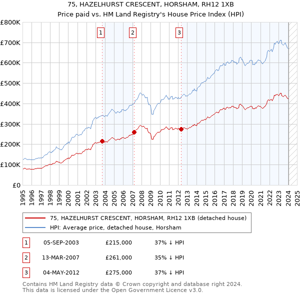 75, HAZELHURST CRESCENT, HORSHAM, RH12 1XB: Price paid vs HM Land Registry's House Price Index