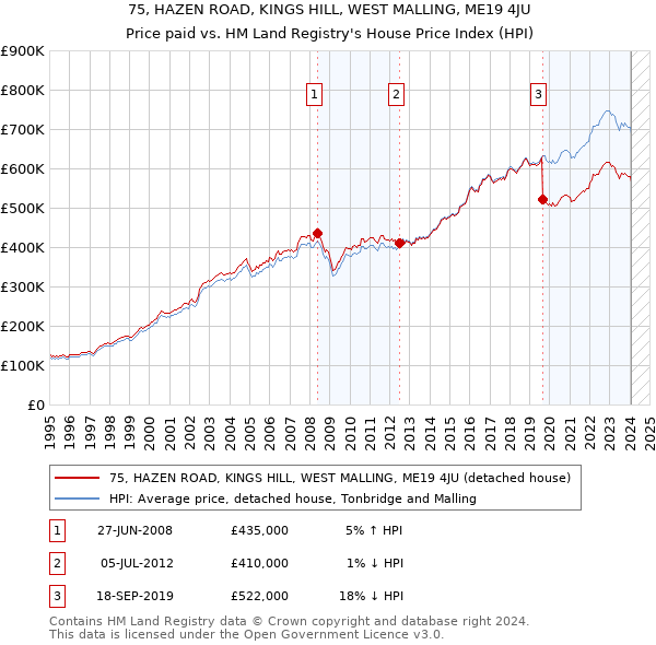 75, HAZEN ROAD, KINGS HILL, WEST MALLING, ME19 4JU: Price paid vs HM Land Registry's House Price Index