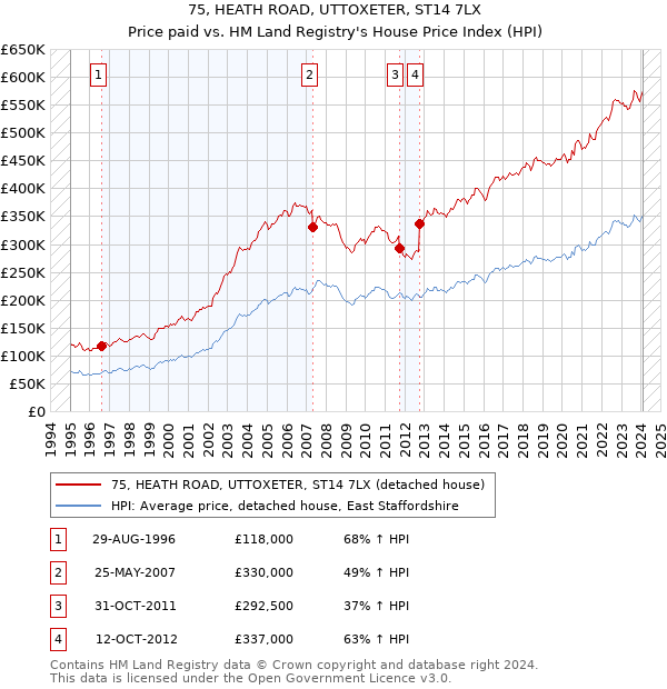 75, HEATH ROAD, UTTOXETER, ST14 7LX: Price paid vs HM Land Registry's House Price Index