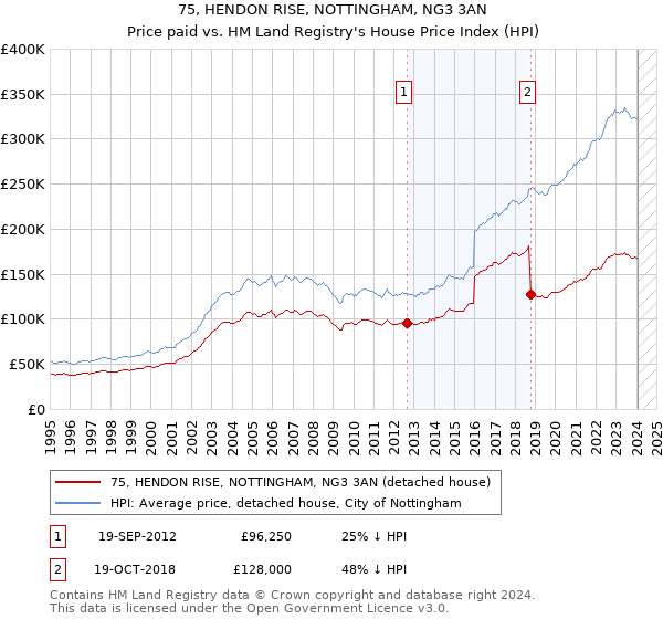 75, HENDON RISE, NOTTINGHAM, NG3 3AN: Price paid vs HM Land Registry's House Price Index