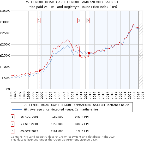 75, HENDRE ROAD, CAPEL HENDRE, AMMANFORD, SA18 3LE: Price paid vs HM Land Registry's House Price Index