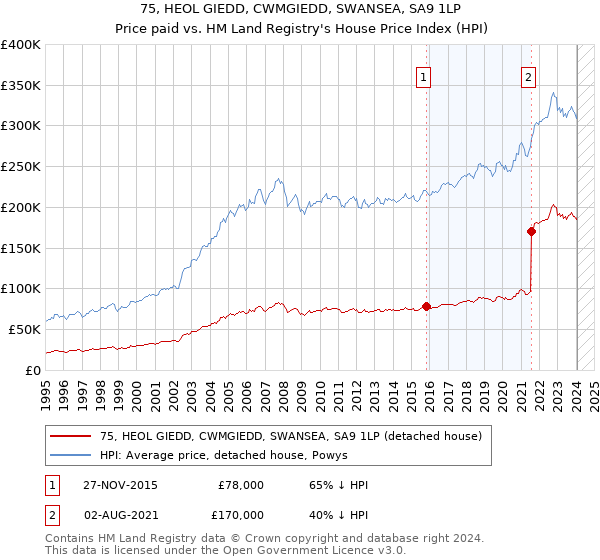 75, HEOL GIEDD, CWMGIEDD, SWANSEA, SA9 1LP: Price paid vs HM Land Registry's House Price Index