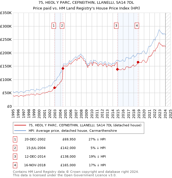 75, HEOL Y PARC, CEFNEITHIN, LLANELLI, SA14 7DL: Price paid vs HM Land Registry's House Price Index