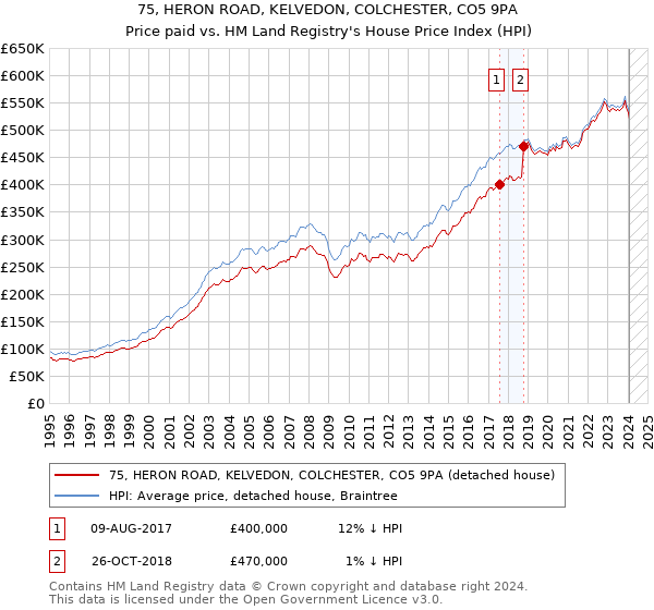 75, HERON ROAD, KELVEDON, COLCHESTER, CO5 9PA: Price paid vs HM Land Registry's House Price Index
