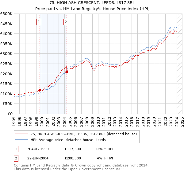 75, HIGH ASH CRESCENT, LEEDS, LS17 8RL: Price paid vs HM Land Registry's House Price Index