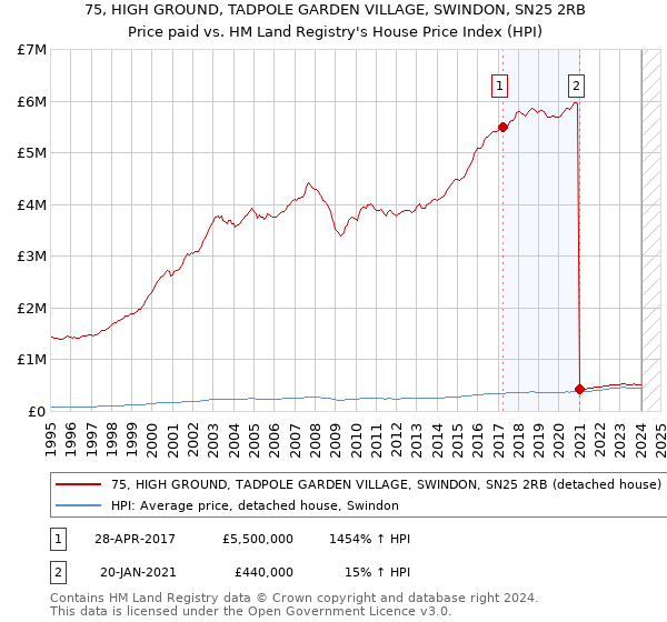75, HIGH GROUND, TADPOLE GARDEN VILLAGE, SWINDON, SN25 2RB: Price paid vs HM Land Registry's House Price Index