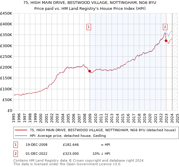 75, HIGH MAIN DRIVE, BESTWOOD VILLAGE, NOTTINGHAM, NG6 8YU: Price paid vs HM Land Registry's House Price Index