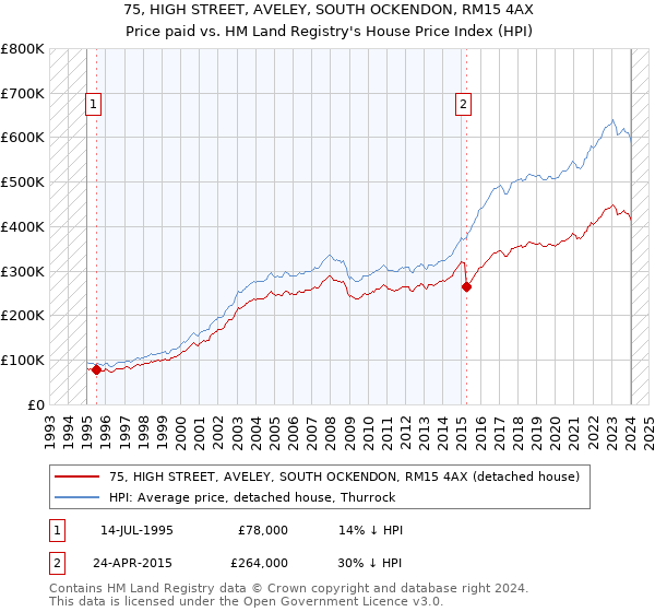 75, HIGH STREET, AVELEY, SOUTH OCKENDON, RM15 4AX: Price paid vs HM Land Registry's House Price Index