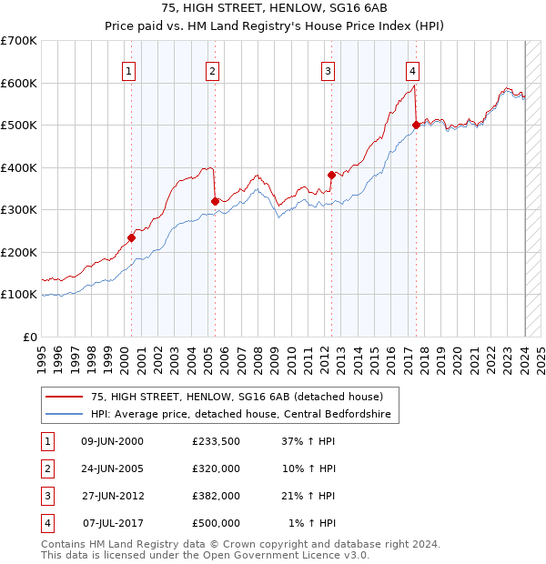 75, HIGH STREET, HENLOW, SG16 6AB: Price paid vs HM Land Registry's House Price Index