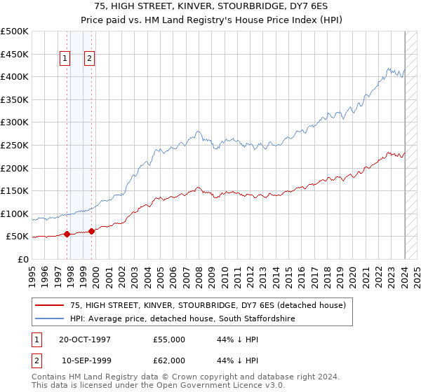75, HIGH STREET, KINVER, STOURBRIDGE, DY7 6ES: Price paid vs HM Land Registry's House Price Index