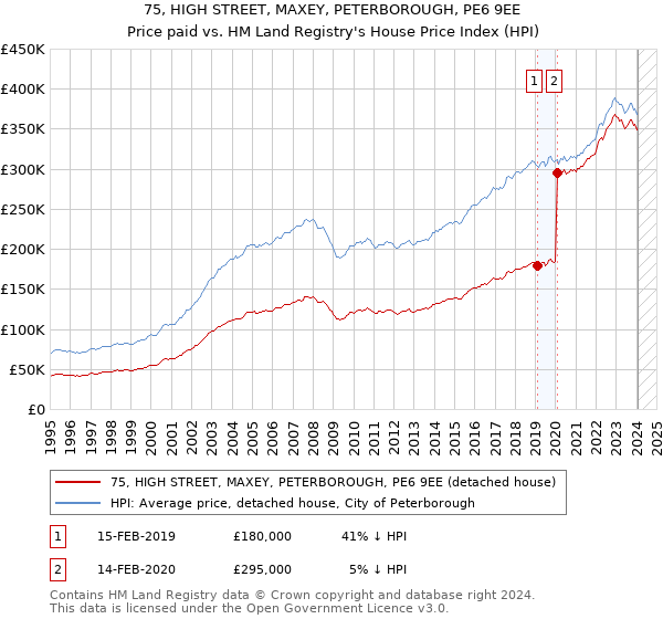 75, HIGH STREET, MAXEY, PETERBOROUGH, PE6 9EE: Price paid vs HM Land Registry's House Price Index