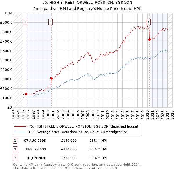 75, HIGH STREET, ORWELL, ROYSTON, SG8 5QN: Price paid vs HM Land Registry's House Price Index