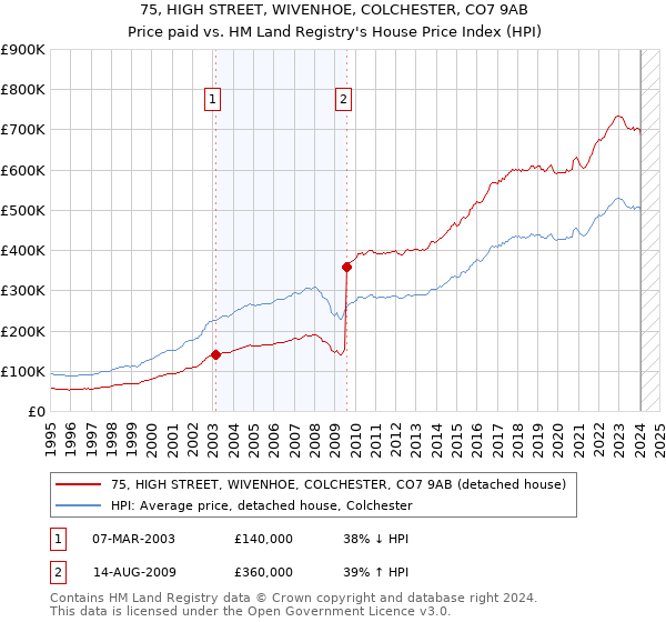 75, HIGH STREET, WIVENHOE, COLCHESTER, CO7 9AB: Price paid vs HM Land Registry's House Price Index