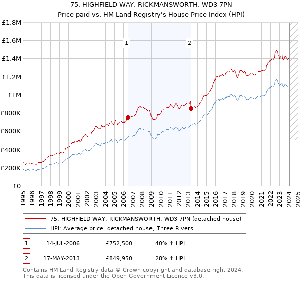 75, HIGHFIELD WAY, RICKMANSWORTH, WD3 7PN: Price paid vs HM Land Registry's House Price Index