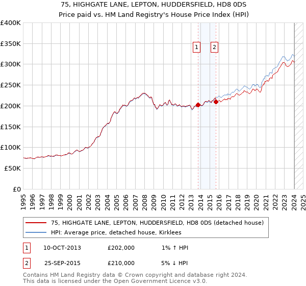 75, HIGHGATE LANE, LEPTON, HUDDERSFIELD, HD8 0DS: Price paid vs HM Land Registry's House Price Index