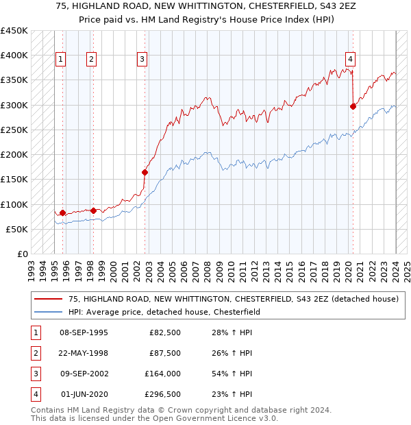 75, HIGHLAND ROAD, NEW WHITTINGTON, CHESTERFIELD, S43 2EZ: Price paid vs HM Land Registry's House Price Index