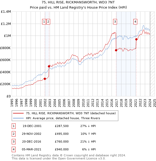75, HILL RISE, RICKMANSWORTH, WD3 7NT: Price paid vs HM Land Registry's House Price Index
