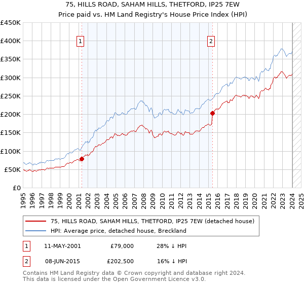 75, HILLS ROAD, SAHAM HILLS, THETFORD, IP25 7EW: Price paid vs HM Land Registry's House Price Index