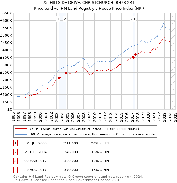 75, HILLSIDE DRIVE, CHRISTCHURCH, BH23 2RT: Price paid vs HM Land Registry's House Price Index