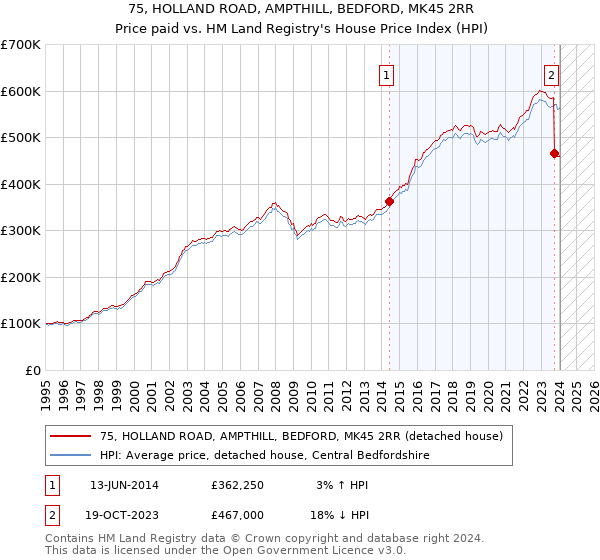 75, HOLLAND ROAD, AMPTHILL, BEDFORD, MK45 2RR: Price paid vs HM Land Registry's House Price Index