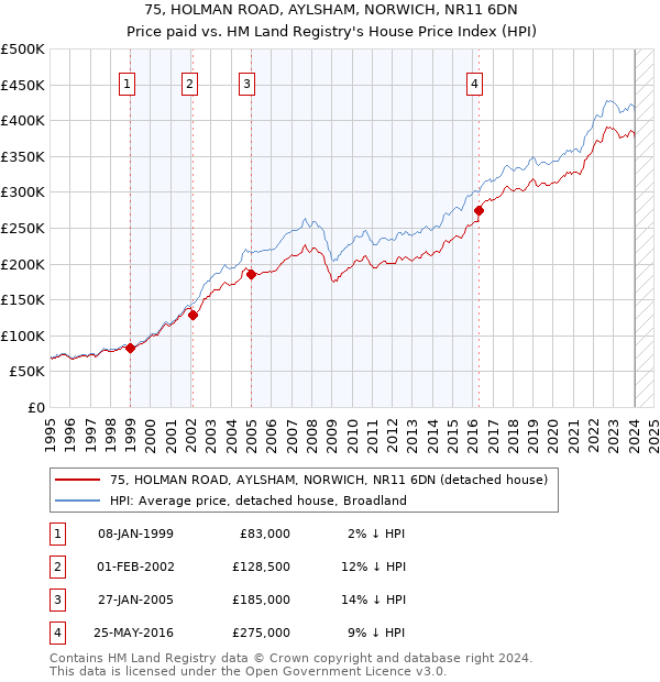 75, HOLMAN ROAD, AYLSHAM, NORWICH, NR11 6DN: Price paid vs HM Land Registry's House Price Index