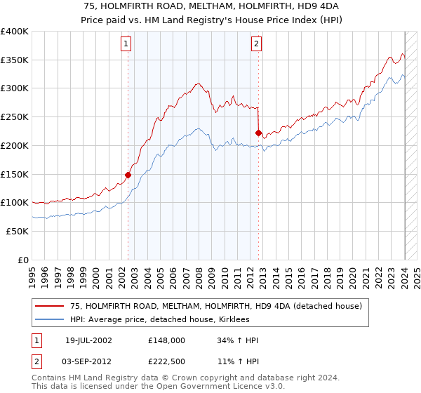 75, HOLMFIRTH ROAD, MELTHAM, HOLMFIRTH, HD9 4DA: Price paid vs HM Land Registry's House Price Index