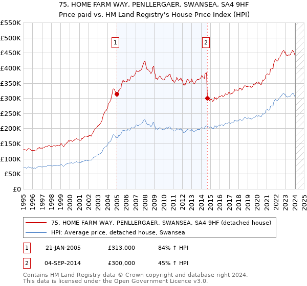 75, HOME FARM WAY, PENLLERGAER, SWANSEA, SA4 9HF: Price paid vs HM Land Registry's House Price Index